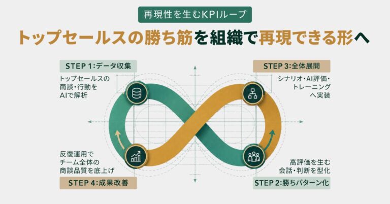 トップセールスの勝ち筋を組織で再現できる形へ【AIロープレによる営業組織変革】